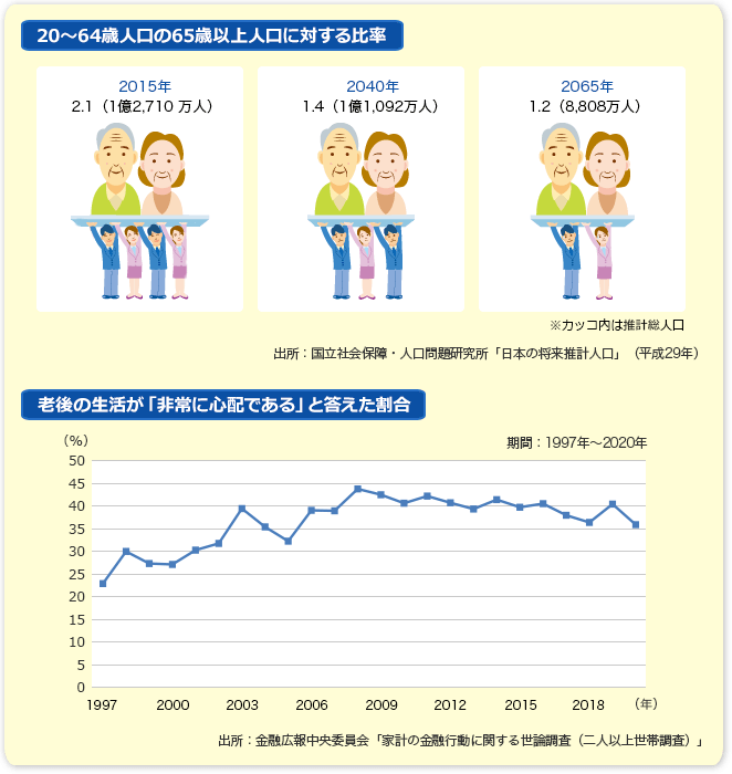 日本の将来推計人口と会家計の金融行動に関する世論調査